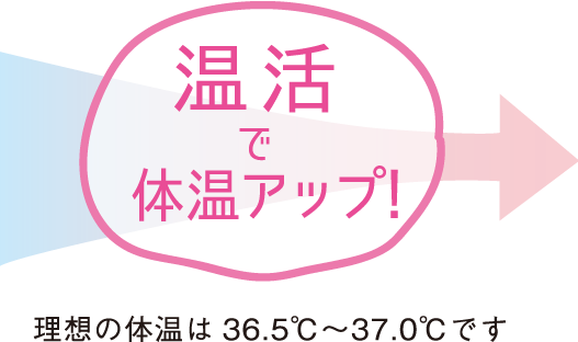 温活で体温アップ 理想の体温は36.5℃～37.0℃です